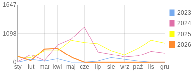 Wykres roczny blog rowerowy krzychs4.bikestats.pl